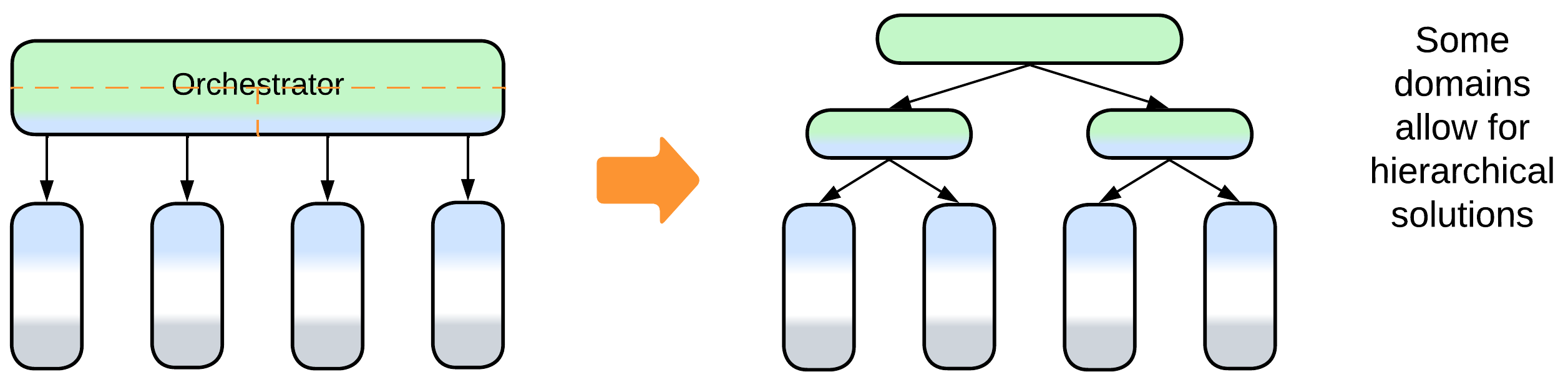 Orchestrator to Hierarchy